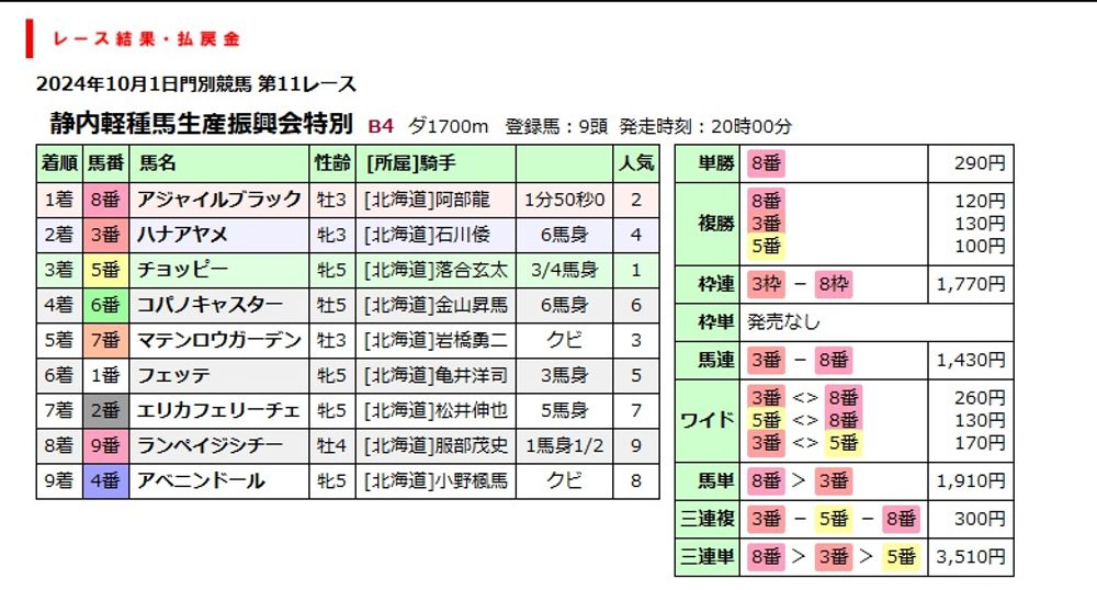 静内軽種馬生産振興会特別 | 全着順と払戻金 | 競馬情報データベース The Sunday Breeze