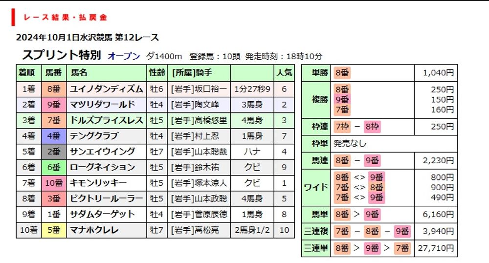 スプリント特別 | 全着順と払戻金 | 競馬情報データベース The Sunday Breeze