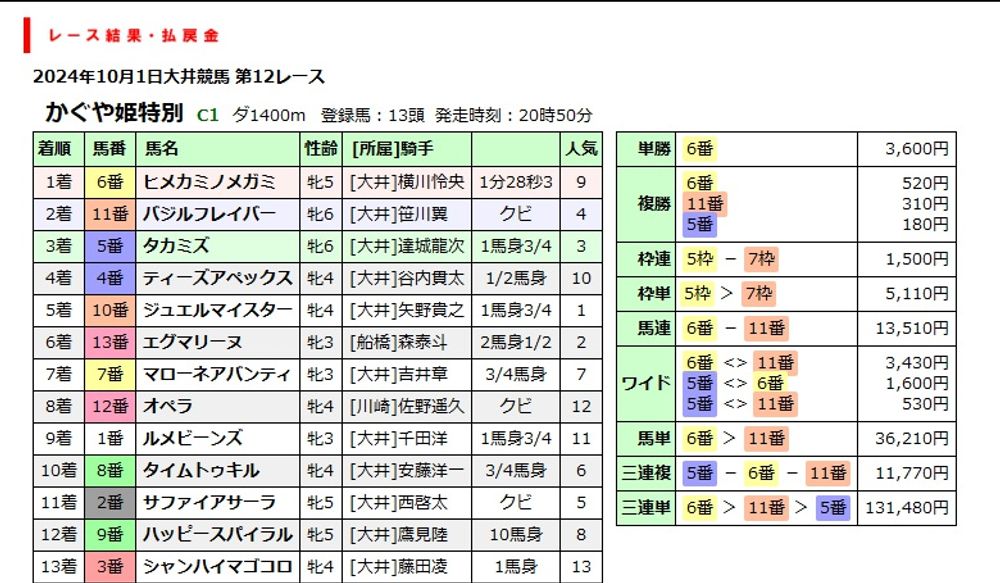 かぐや姫特別 | 全着順と払戻金 | 競馬情報データベース The Sunday Breeze