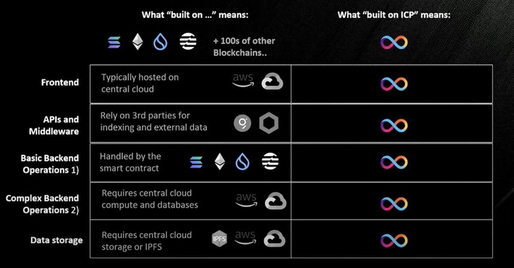 Standard Blockchain resource requirements vs ICP - Internet Computer capabilities