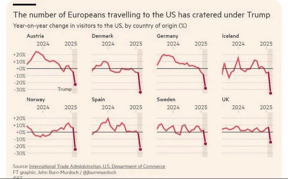 Graphs showing a steep decline in tourists from some European countries (Austria, Denmark, Germany, Iceland, Norway, Spain, Sweden and the UK)