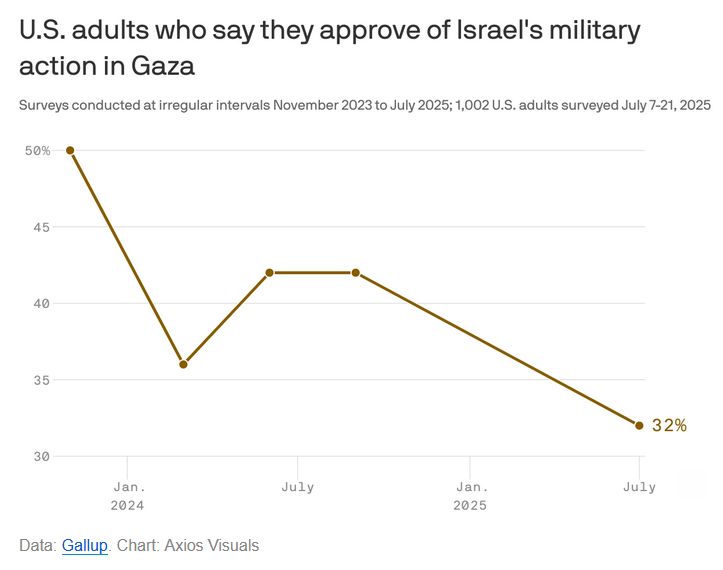 **Alt text (optimized for accessibility and search):**
Line chart titled “U.S. adults who say they approve of Israel's military action in Gaza,” showing declining approval from November 2023 to July 2025. Approval starts at 50% in late 2023, drops to 36% in early 2024, briefly rebounds to 42% in mid-2024, then declines steadily to 32% by July 2025. Based on Gallup surveys conducted at irregular intervals, with the most recent data from a July 7–21, 2025 poll of 1,002 U.S. adults. Chart created by Axios Visuals.
