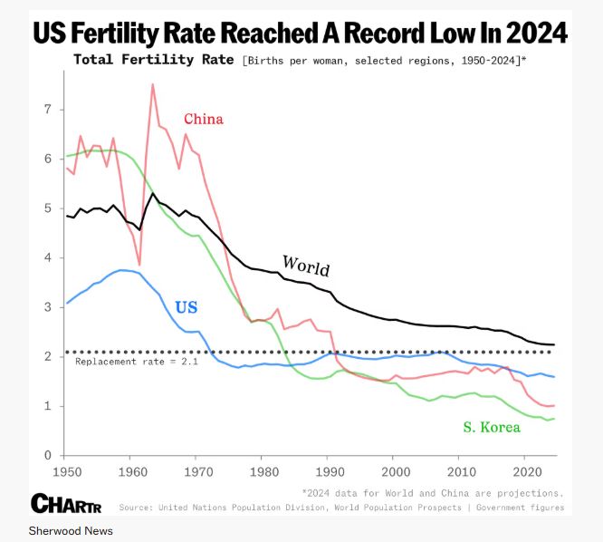Line chart titled "US Fertility Rate Reached A Record Low In 2024" showing total fertility rates (births per woman) from 1950 to 2024 for the US, China, South Korea, and the world. The chart includes a horizontal dotted line marking the replacement rate at 2.1 births per woman. All four regions show a general decline over time. As of 2024, the US fertility rate is below 1.7, China is around 1.5, South Korea has the lowest at under 1.0, and the world average is just above 2.0. The steepest declines occurred in China during the 1970s-1990s and South Korea from the 1980s onward. Source: United Nations Population Division and government figures, via Chartr and Sherwood News.