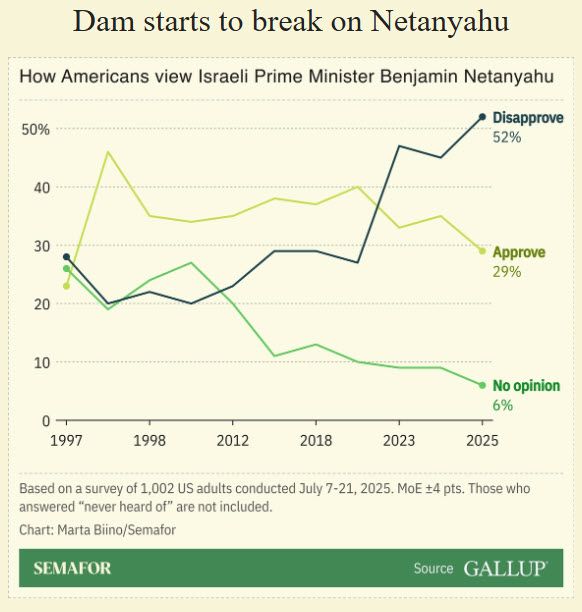 Line chart titled “How Americans view Israeli Prime Minister Benjamin Netanyahu” showing approval, disapproval, and no opinion from 1997 to July 2025. The disapproval line (dark blue) rises sharply after 2021, reaching 52% in 2025. The approval line (green) declines to 29%, and “no opinion” (light green) drops to 6%. The chart is based on a Gallup survey of 1,002 U.S. adults conducted July 7–21, 2025, with a margin of error of ±4 points. Respondents who had never heard of Netanyahu are excluded. The headline above reads, “Dam starts to break on Netanyahu.” Chart created by Marta Biino for Semafor using Gallup data.