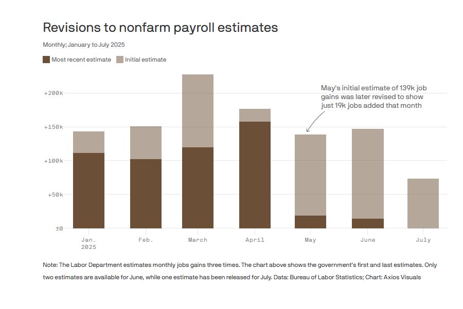 Bar chart titled “Revisions to nonfarm payroll estimates,” showing monthly U.S. job growth estimates from January to July 2025. Each month has two bars: light brown for the initial estimate and dark brown for the most recent revision.

January to April 2025 show moderate differences between initial and final job numbers, with revisions generally higher.

March shows the largest gain, revised from around 180k to over 220k jobs.

May shows a dramatic downward revision, from 139k to just 19k jobs (highlighted with a note).

June shows no final revision yet.

July has only an initial estimate, the lowest of the period.
Source: Bureau of Labor Statistics. Chart by Axios Visuals.

Context note:
The chart illustrates how initial job growth estimates often differ from later revisions, highlighting the uncertainty in early labor market data reporting.