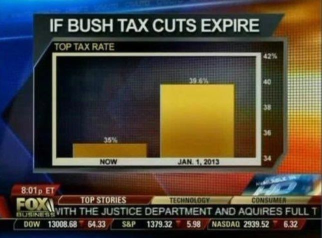 Screenshot of an old Fox News broadcast, depicting a flawed, manipulated graph. The title is 