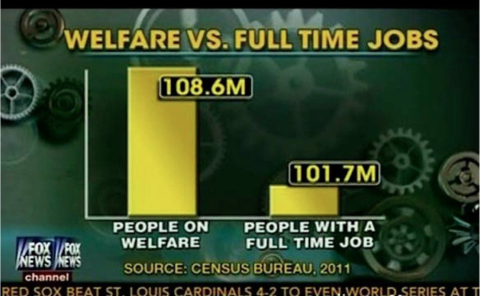 Screenshot of an old Fox News broadcast, depicting a flawed, manipulated graph. The label says the vertical bar graph shows, via the 2011 Census Bureau, [number of Americans on] 