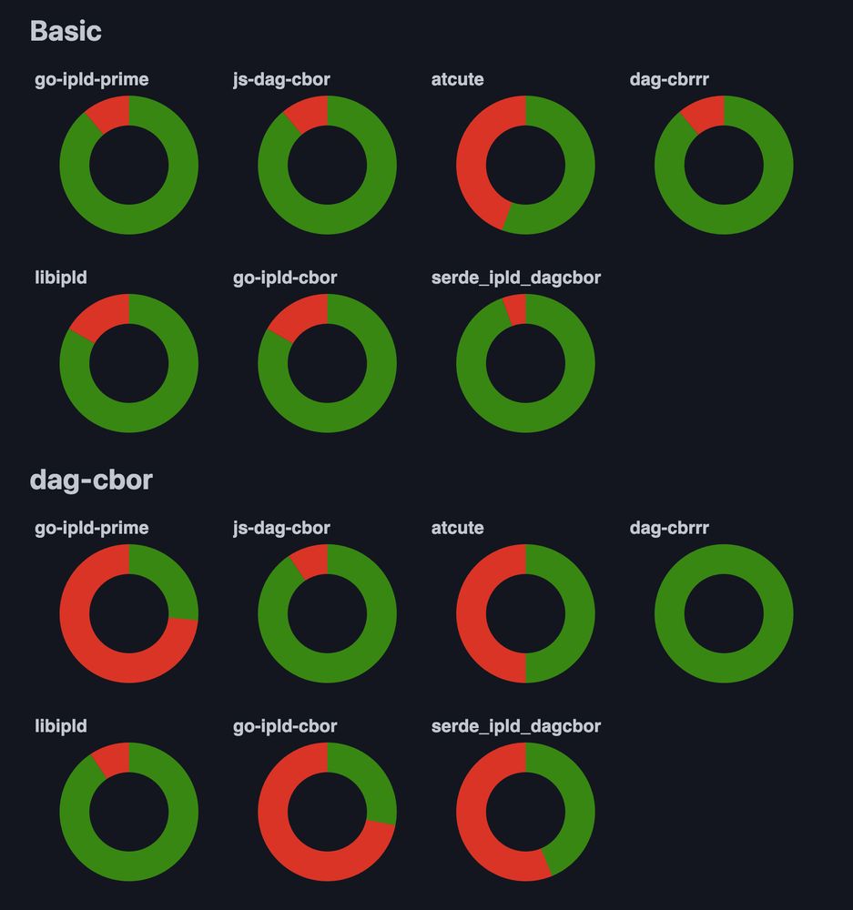 Screenshot of testing results dashboard: https://hyphacoop.github.io/dasl-testing/