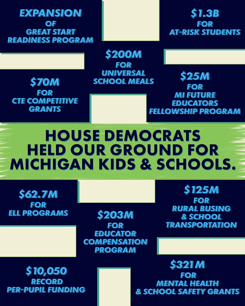 An infographic with centered text on a green banner reading, "House Democrats held our ground for Michigan Kids & Schools." Ten budget buckets read, "Expansion of the Great Start Readiness Program. $1.3 B for at-risk students. $200 M for universal school meals. $70 M for CTE competitive grants. $25 M for MI Future Educators Fellowship Program. $62.7 M for ELL programs. $125 M for rural busing & school transportation. $203 M for educator compensation program. $10,050 record per-pupil funding. $321 M for mental health & school safety grants.