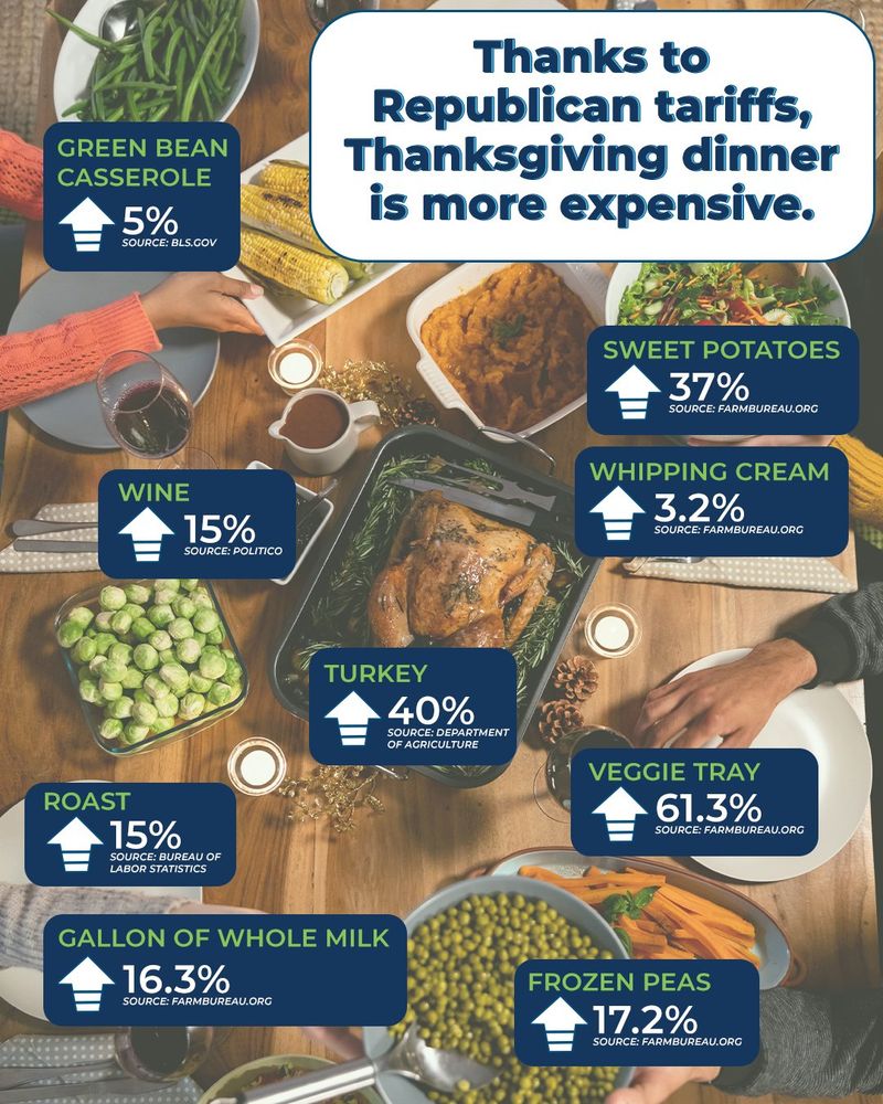 A graphic with a traditional turkey Thanksgiving dinner spread with header text reading, "Thanks to Republican tariffs, Thanksgiving dinner is more expensive." Text bubbles with white arrows pointing up read, "Green bean casserole up 5%; source: bls.gov. Sweet potatoes up 37%; source: farmbureau.org. Wine up 15%; source: Politico. Whipping cream up 3.2%; source: farmbureau.org. Turkey up 40%; source: Department of Agriculture. Roast up 15%; source: Bureau of Labor Statistics. Veggie tray up 61.3%; source: farmbureau.org. Gallon of whole milk up 16.3%; source: farmbureau.org. Frozen peas up 17.2%; source: farmbureau.org."
