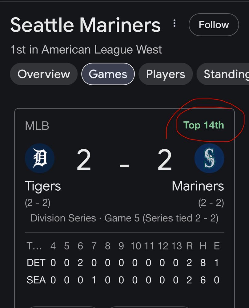 A screenshot of the scoreboard from the Mariners game against Detroit. The score is 2-2 and it’s the top of the 14th inning