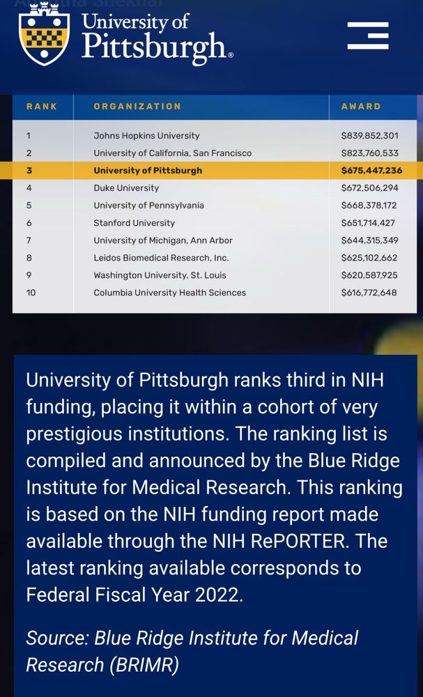 1
Johns Hopkins University
$839,852,301

2
University of California, San Francisco
$823,760,533

3
University of Pittsburgh
$675,447,236

4
Duke University
$672,506,294

5
University of Pennsylvania
$668,378,172

6
Stanford University
$651,714,427

7
University of Michigan, Ann Arbor
$644,315,349

8
Leidos Biomedical Research, Inc.
$625,102,662

9
Washington University, St. Louis
$620,587,925

10
Columbia University Health Sciences
$616,772,648

University of Pittsburgh ranks third in NIH funding, placing it within a cohort of very prestigious institutions. The ranking list is compiled and announced by the Blue Ridge Institute for Medical Research. This ranking is based on the NIH funding report made available through the NIH RePORTER. The latest ranking available corresponds to Federal Fiscal Year 2022.
Source: Blue Ridge Institute for Medical Research (BRIMR)