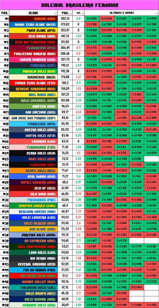 Ranking Feminino, top 50