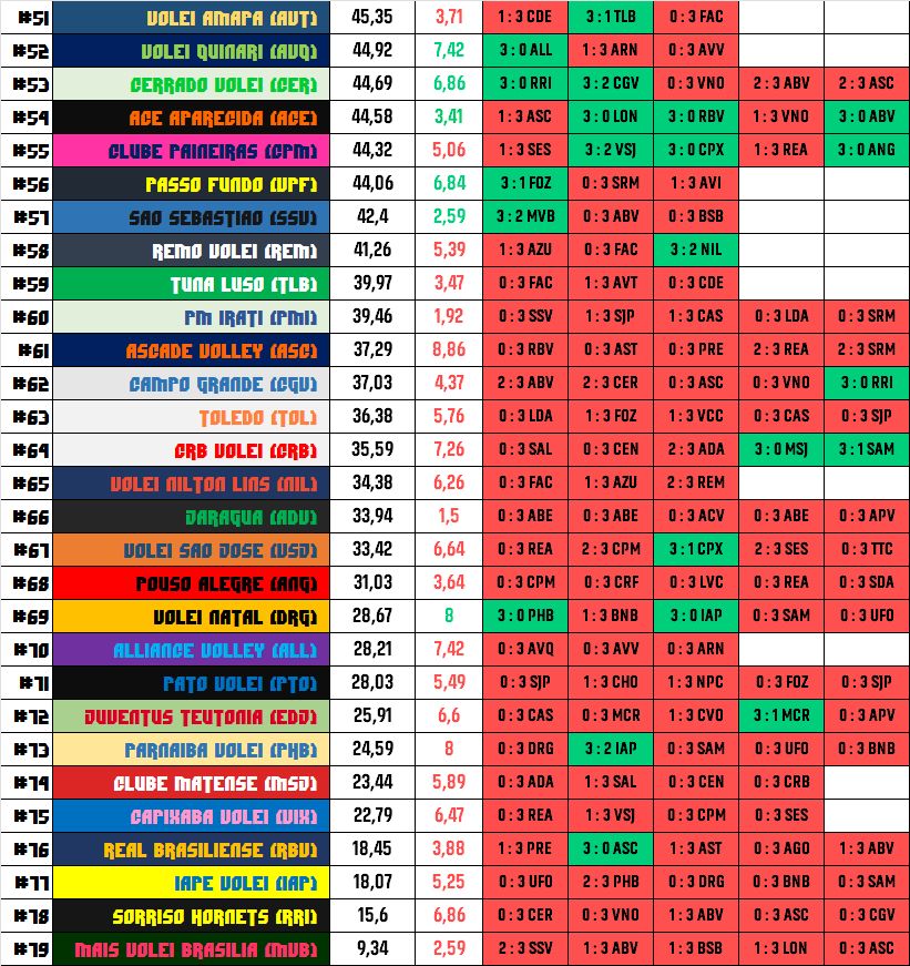 Ranking feminino - a partir do 51º