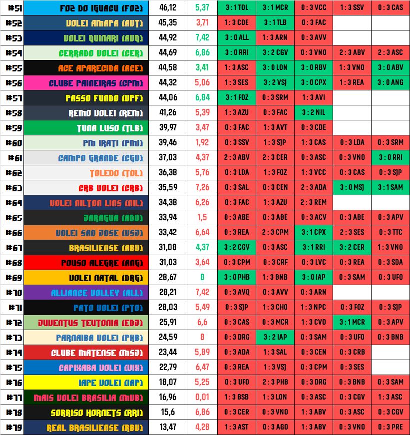 Ranking feminino, a partir do 51º