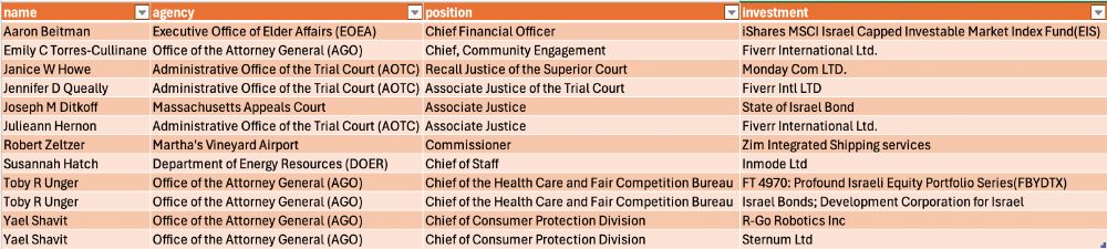 name	agency	position	investment
Aaron Beitman	Executive Office of Elder Affairs (EOEA)	Chief Financial Officer	iShares MSCI Israel Capped Investable Market Index Fund(EIS)
Emily C Torres-Cullinane	Office of the Attorney General (AGO)	Chief, Community Engagement	Fiverr International Ltd.
Janice W Howe	Administrative Office of the Trial Court (AOTC)	Recall Justice of the Superior Court	Monday Com LTD.
Jennifer D Queally	Administrative Office of the Trial Court (AOTC)	Associate Justice of the Trial Court	Fiverr Intl LTD
Joseph M Ditkoff	Massachusetts Appeals Court	Associate Justice	State of Israel Bond
Julieann Hernon	Administrative Office of the Trial Court (AOTC)	Associate Justice	Fiverr International Ltd.
Robert Zeltzer	Martha's Vineyard Airport	Commissioner	Zim Integrated Shipping services
Susannah Hatch	Department of Energy Resources (DOER)	Chief of Staff	Inmode Ltd
Toby R Unger	Office of the Attorney General (AGO)	Chief of the Health Care and Fair Competition Bureau	FT 4970: Profound Israeli Equity Portfolio Series(FBYDTX)
Toby R Unger	Office of the Attorney General (AGO)	Chief of the Health Care and Fair Competition Bureau	Israel Bonds; Development Corporation for Israel
Yael Shavit	Office of the Attorney General (AGO)	Chief of Consumer Protection Division	R-Go Robotics Inc
Yael Shavit	Office of the Attorney General (AGO)	Chief of Consumer Protection Division	Sternum Ltd