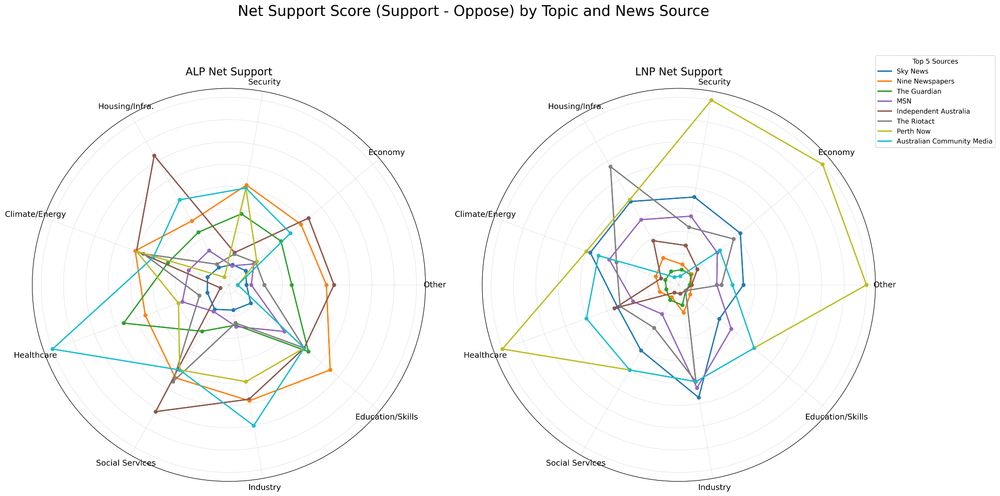Political sentiment radar split by major topic grouping, with subplots for ALP and LNP net political sentiment by news website comment source.