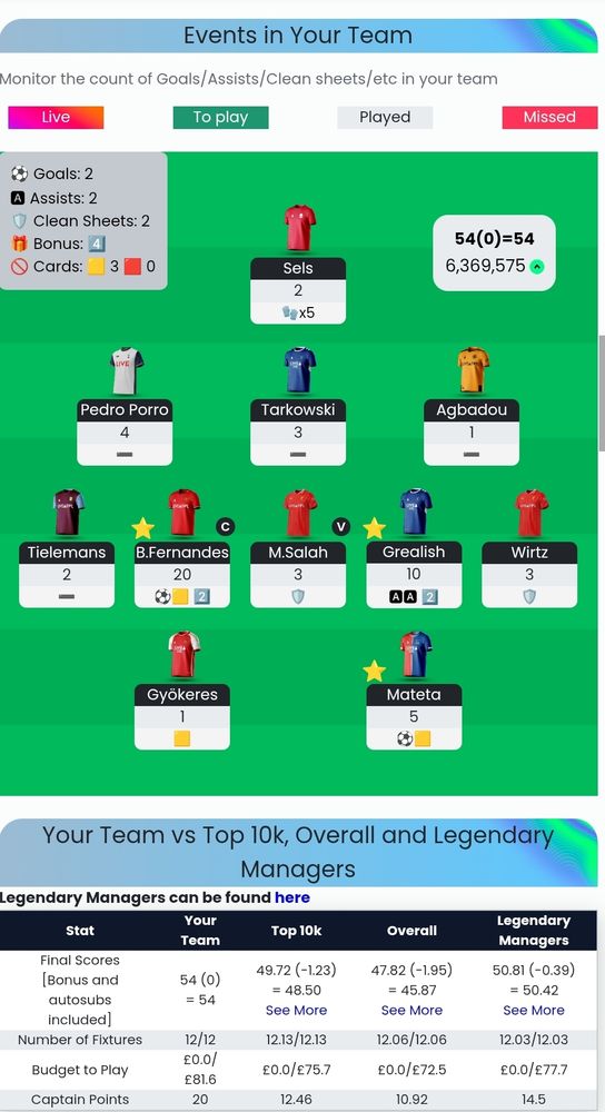 My gameweek 3 team got 54pts. Overall tank of 6.3m