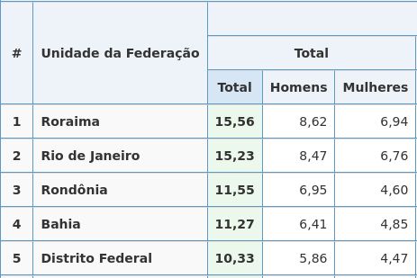 Tabela mostrando as 5 unidades da federação com mais pessoas sem religião Roraima - 15,56% das pessoas não tem religião, Rio 15,23%, Rondônia 11,55, Bahia 11,27 e DF 10,33
