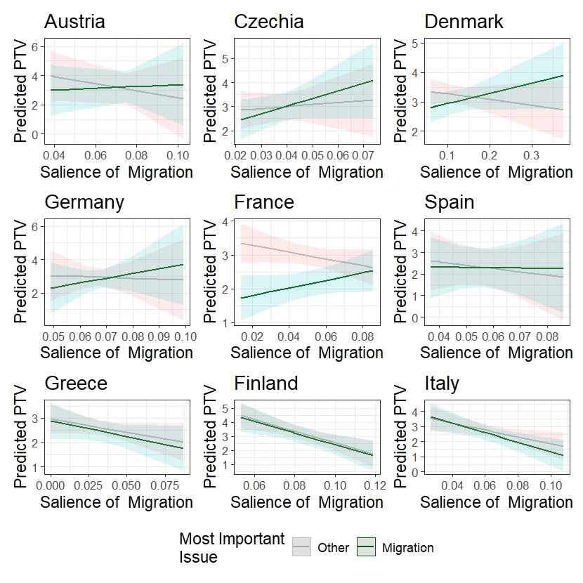 Multilevel models for the interaction of migration salience