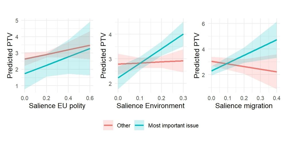 Pooled model interactions. Note: Multilevel models with random intercepts for respondent, party and country and random slopes for the most important issue at the country level