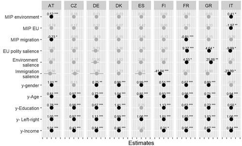 Baseline models. PTVs by most important issue, manifesto salience and individual variables. Note: Multilevel regression models with random intercepts for individuals and parties.