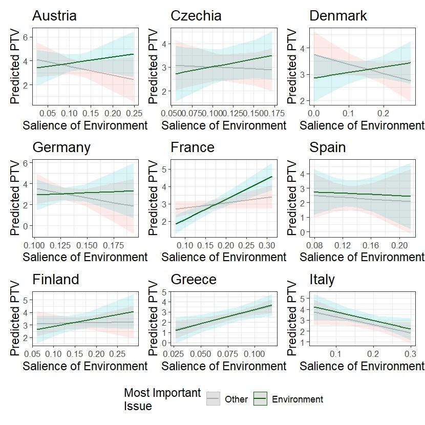 Multilevel models for the interaction of environment salience