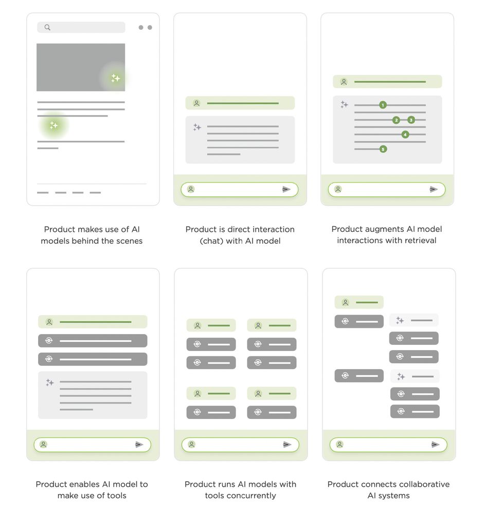 6 panels with interface illustrations that demonstrate the phases of AI product development:
Product makes use of Al models behind the scenes, Product is direct interaction (chat) with Al model, Product augments Al model interactions with retrieval, Product enables Al model to make use of tools, Product runs Al models with tools concurrently, Product connects collaborative Al systems