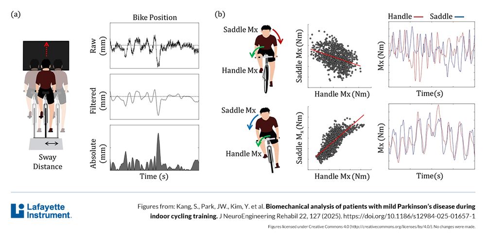 Data on individuals with Parkinsons riding bikes