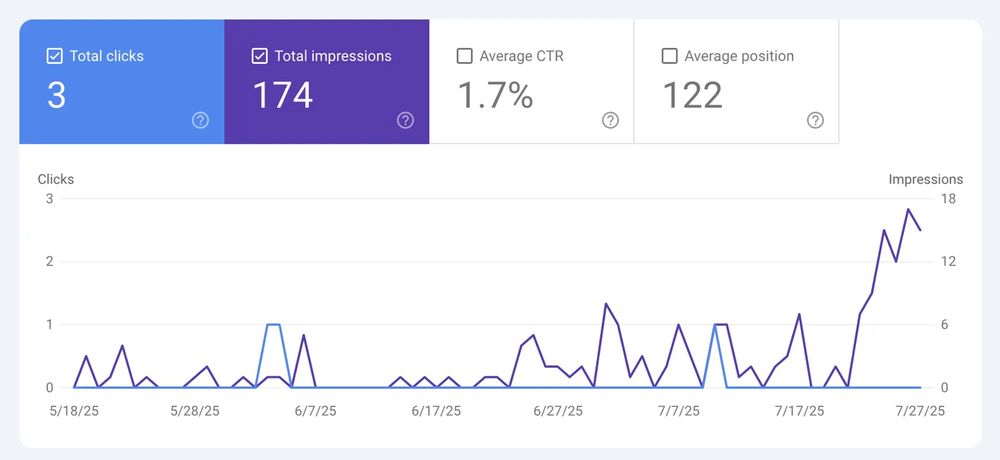 A screenshot of Google Console showing Maqoro.com's performance just 1 week after launching to pillars of content on the site.