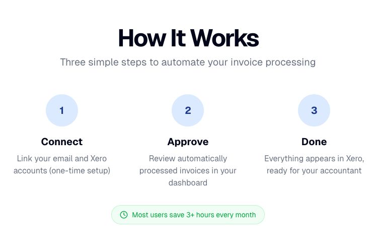 How Maqoro integrates with your accounting and email apps to automatically process inbound invoices for you. 