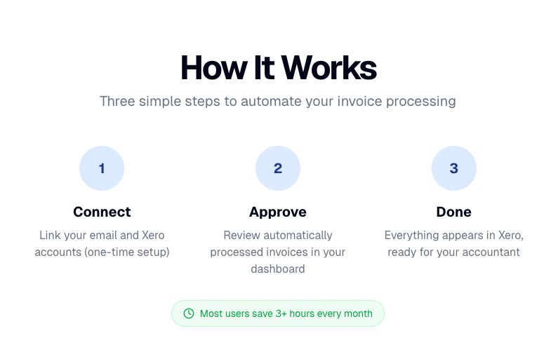 Accounts payable invoice automation is more accurate and saves you time. 