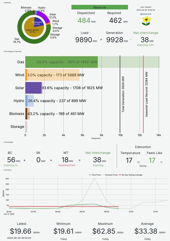 Alberta electricity generation at 05-Jun-2025