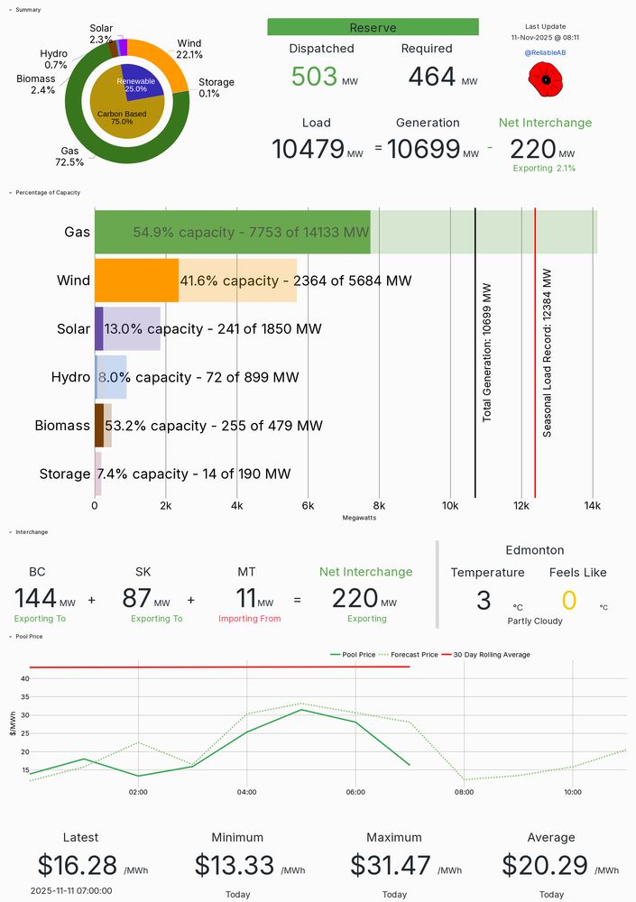 Alberta electricity generation at 11-Nov-2025
