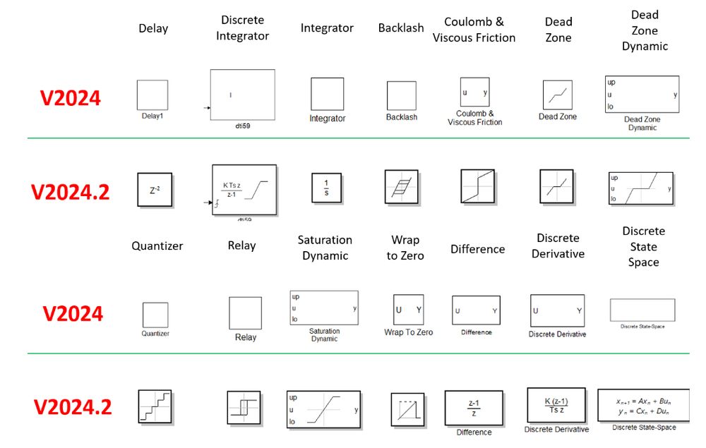 Image showing how block drawing has been improved for many Simulink blocks in Reactis V2024.2
