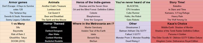 Armor games
Don't Escape: 4 Days to Survive
solas 128
The Tartarus Key
Swords & Souls: Neverseen
Sonny Legacy Collection
---------------------------
Animals
Another Crab's Treasure
LumbearJack
Cat Quest II
Bear and Breakfast
The Spirit and the Mouse
----------------------------
Heros of the Indie-games
Shantae and the Seven Siren
Ori and the Blind Forest: Definitive Edition
Celeste
Blasphemous
Enter the Gungeon
--------------------------
You've never heard of me
BLACKTAIL
CPU Invaders
Cube Runner
Haiku, the Robot
Gato Roboto
--------------------------
Story Time!
Baladins
In Stars and Time
Kamaeru: A Frog Refuge
Heavy Rain
The Wolf Among Us
-----------------------------
1 vs Many
Sifu
Bayonetta
Risk of Rain 2
GhostWire: Tokyo
DOOM (2016)
-----------------------------
Horror Themed
Grime
Darkest Dungeon
Alan Wake
Content Warning
Buckshot Roulette
---------------------------------
Where in the Metrovania am i?
Master Sanctuary
Astalon Tear of the Earth
Islets
Berserk Boy
BioGun
-----------------------
Other
Ghostrunner 2
Batman Arkham City GOTY
Fallout 3 GOTY
Monster Prom 3: Monster Roadtrip
Dead Rising 2 
---------------------------
Kaus's Choice
Middle-Earth: Shadow of Mordor
Shadow of the Tomb Raider Definitive Edition
Persona 4 Golden
The Elder Scrolls IV: Oblivion GOTY Edition Deluxe
Kingdom Come: Deliverance Royal Edition