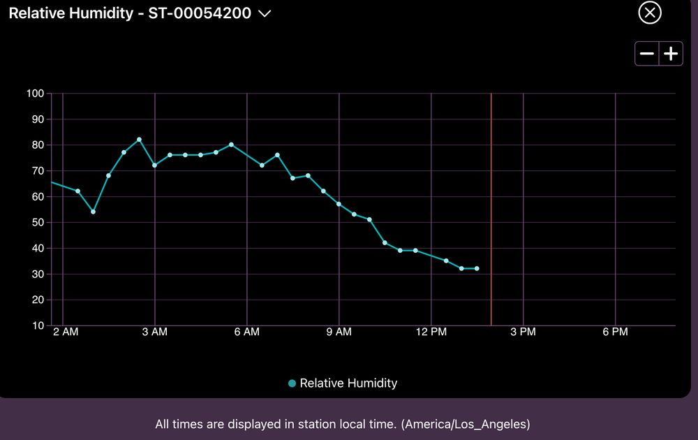 A line graph plotting relative humidity over time. The chart starts at 2am on Tuesday, January 7th and shows a decline of humidity starting around 6am to the time of posting at 2pm. The highest humidity reading in this graph is about 80%. The lowest reading, at time of posting, is just above 30%.