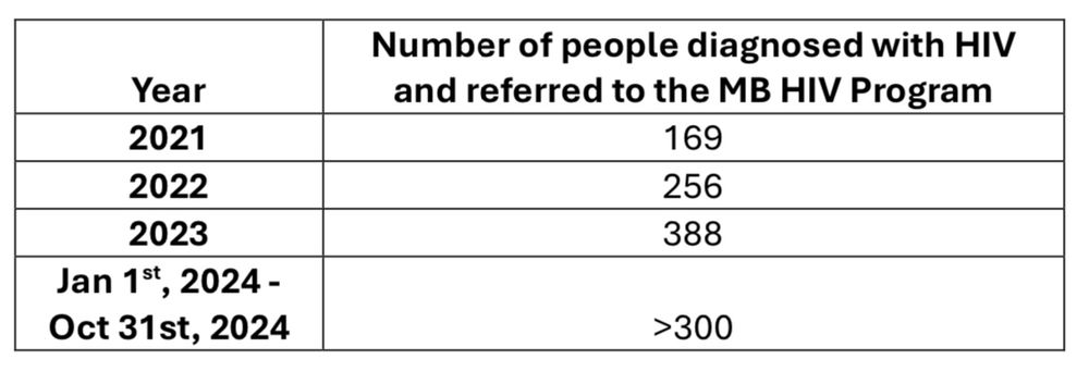  Number of people newly diagnosed with HIV and referred to the MB HIV Program, 2021 – 2024