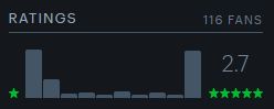 Review score distribution of the film Love on a Leash with both half-a-star rating and 5 star ratings making up the vast majority of scores.
