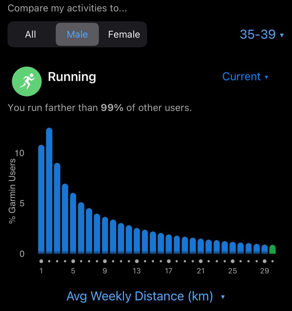 A garmin chart of males age 35-39 says I’m running further than 99% of users