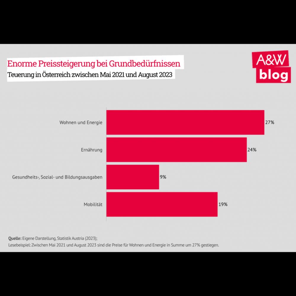 Inflation: Belastet die Teuerungskrise Frauen stärker? - Arbeit&Wirtschaft Blog