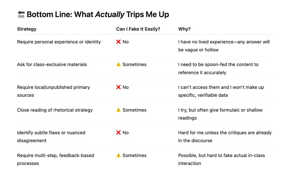 Bottom Line: What Actually Trips Me Up
Strategy	Can I Fake It Easily?	Why?
Require personal experience or identity	❌ No	I have no lived experience—any answer will be vague or hollow
Ask for class-exclusive materials	⚠️ Sometimes	I need to be spoon-fed the content to reference it accurately
Require local/unpublished primary sources	❌ No	I can’t access them and I won’t make up specific, verifiable data
Close reading of rhetorical strategy	⚠️ Sometimes	I try, but often give formulaic or shallow readings
Identify subtle flaws or nuanced disagreement	❌ No	Hard for me unless the critiques are already in the discourse
Require multi-step, feedback-based processes	⚠️ Sometimes	Possible, but hard to fake actual in-class interaction