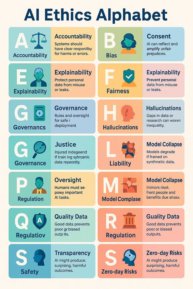 a colorful visual alphabet labeled AI Ethica Alphabet, with letters, icons, and brief explanations. Examples include:  B is for Bias with "Consent: AI can reflect and amplify unfair prejudices"; G is for Governancs with "Governance: Rules and oversight for safe i deployment"; G is for Governance with "Justice: injured indegeend If train ing snhzenic data repeordity"; P is for Regulation with "Oversight: Humans must se-powy important AI tasks"; R is for Regulation with "Guality Data: Good data prevents poor or biased outputs" 