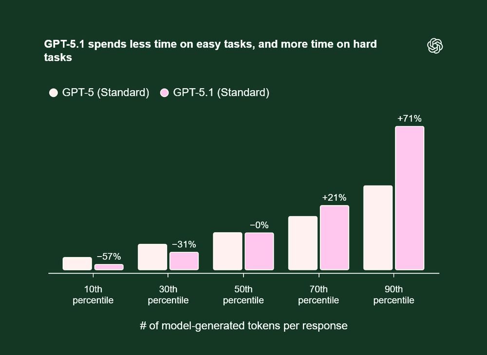 Chart by OpenAI about ChatGPT5.1, launched today (Nov 12th 2025 A.D.).

Title of chart reads "GPT-5.1 spends less time on easy tasks, and more time on hard tasks". But the bar graph shows this is not true! The peach colored bars represent GPT-5 (Standard), and the pink ones represent GPT-5.1 (Standard). There is no X axis, so these numbers are nonsense. 

The Y graph is labeled with just percentages for GPT-5.1 (Standard), meaning 5.0 has no numbers for reference. The Y axis data is as follows:
10th percentile: -57%
30th percentile: -31%
50th percetile: -0% (negative is neither negative nor positive, Sam)
70th percentile: +21%
90th percentile: +71%
Text at the bottom for the Y axis reads "# of model-generated tokens per response". The fact that there are more tokens overall means there are more tokens per response beyond the 50th percentile. So even in this awful lie chart, they are using more tokens per response!