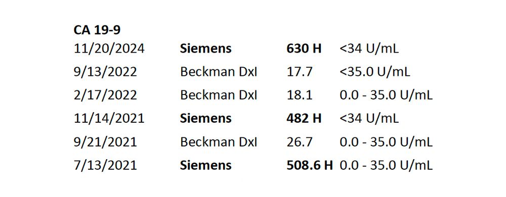 CA19-9 discordance by immunoassay:
Siemens chemiluminometric assay consistently high (mid-triple digits)
Beckman DxI consistently normal range (<<<cutoff)