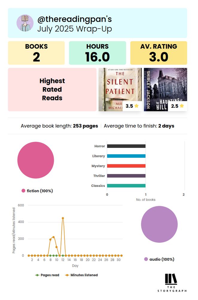 Story graph July reading wrap up of 2 books read total, both audio books, the silent patient and haunting of hill house 