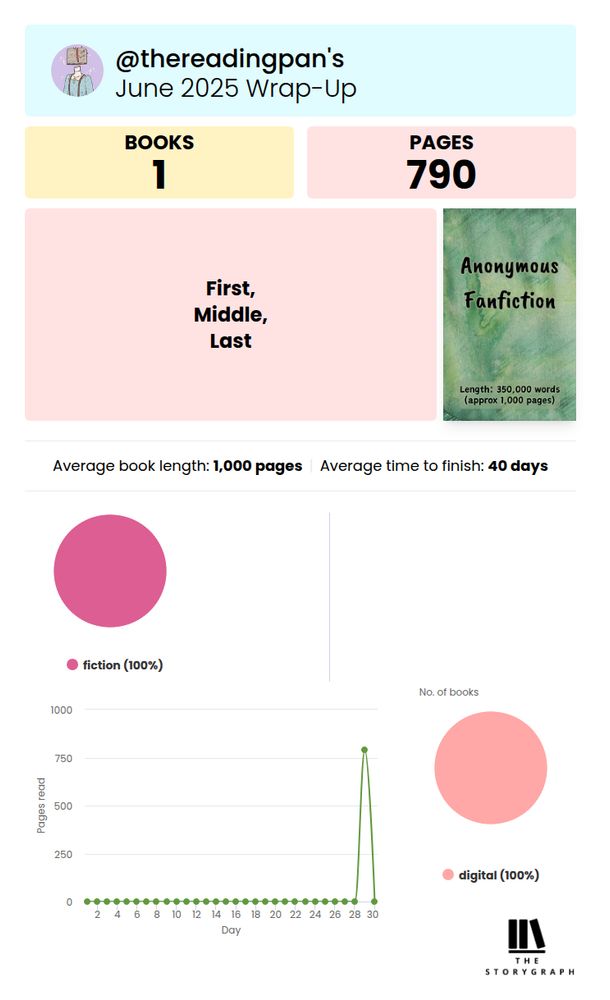 StoryGraph June summary of 1 book read, an anonymous fanfic that was approx 1000 pages