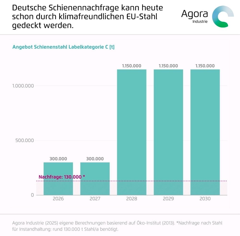 Grafik, die zeigt dass die Schienennachfrage schon ab 2028 mit grünem Stahl gedeckt werden könnte