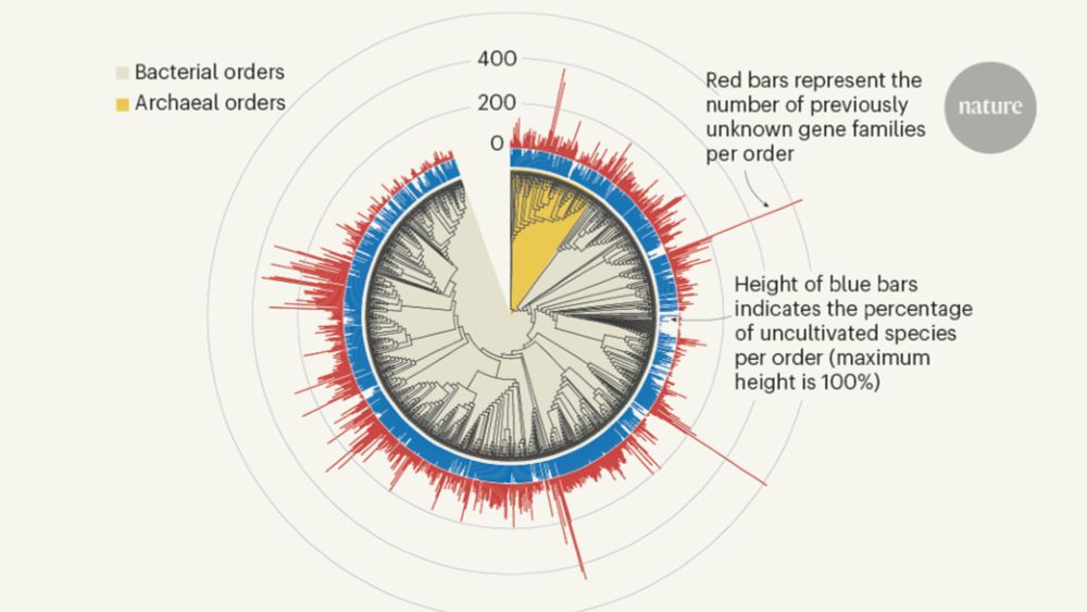 The journey to understand previously unknown microbial genes