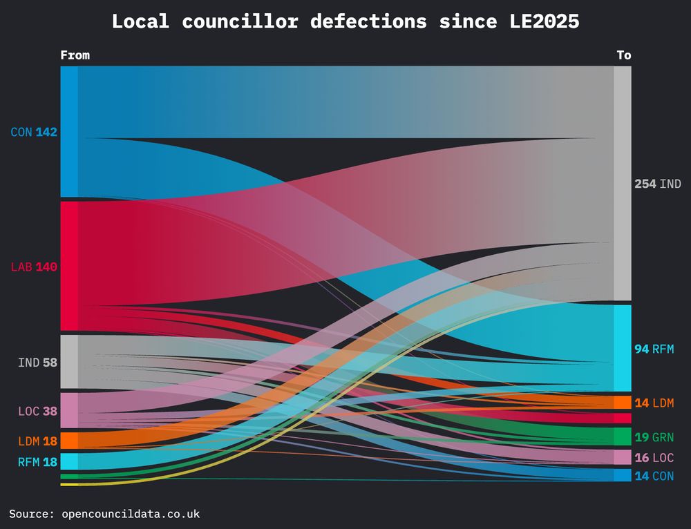 A sankey diagram showing the flow of defections since the local elections in May 2025.
